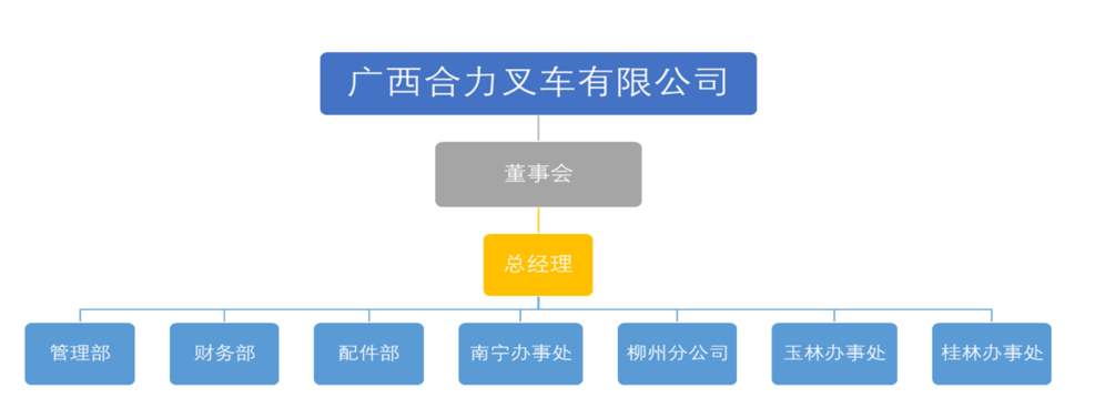 广西Z6官网叉车有限公司组织构架图.png